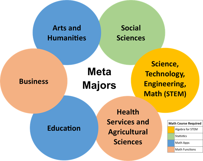 meta-majors-northern-oklahoma-college