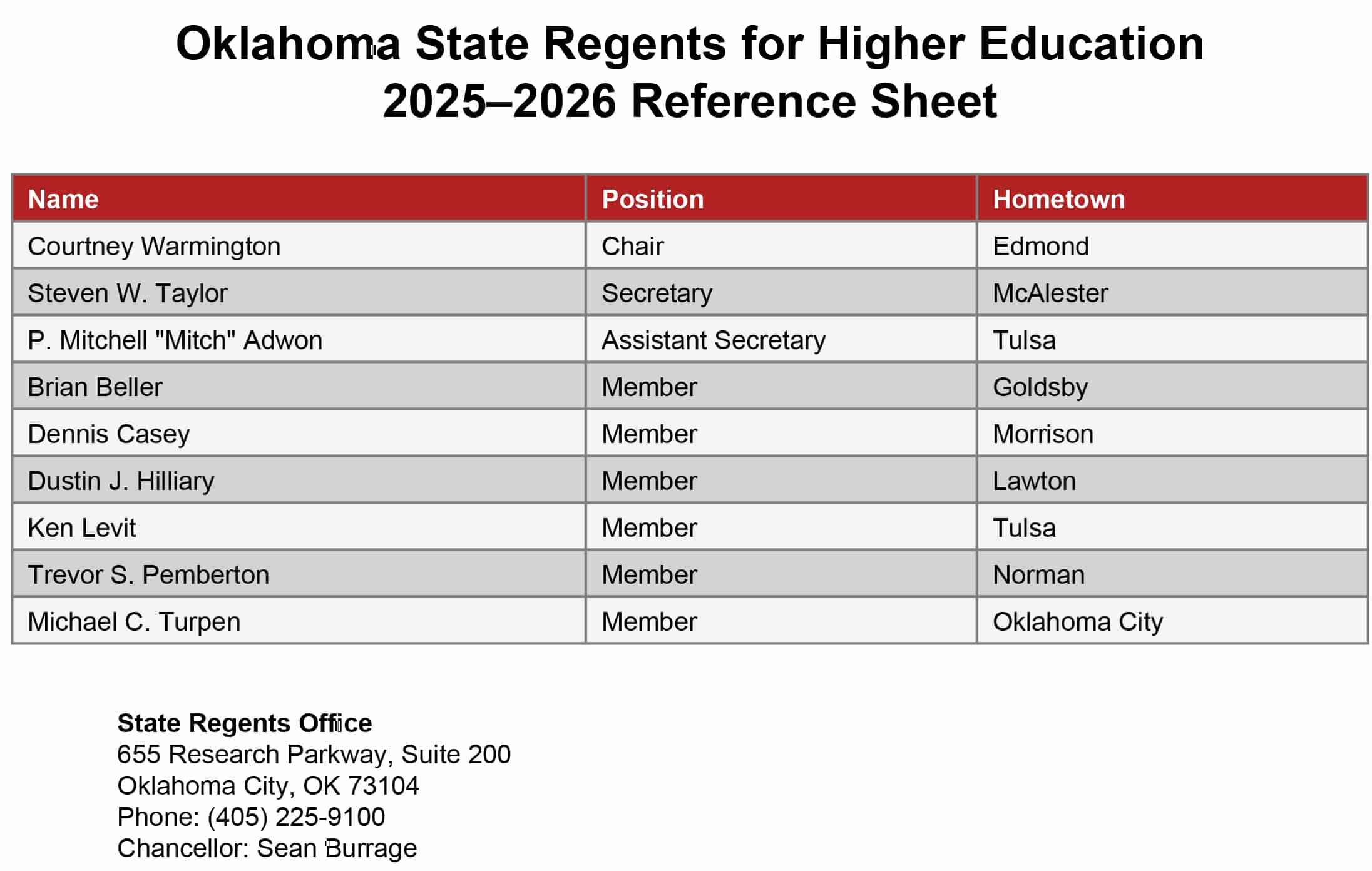 NOC State Regents Reference Sheet
